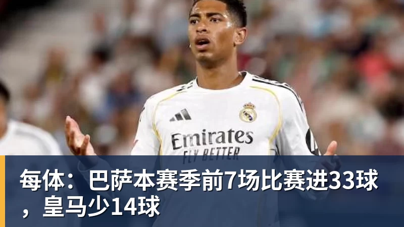 每体：巴萨本赛季前7场比赛进33球，皇马少14球
